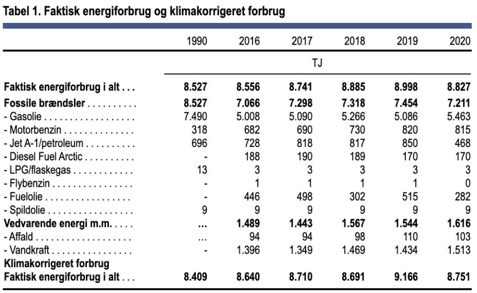 Grønlands CO2 udledning faldt i 2020