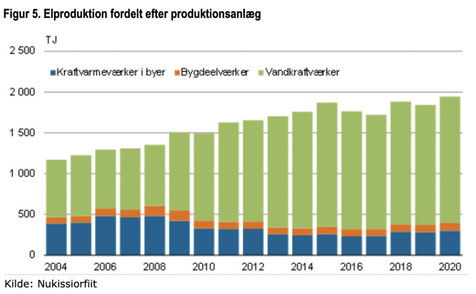 Grønlands CO2 udledning faldt i 2020