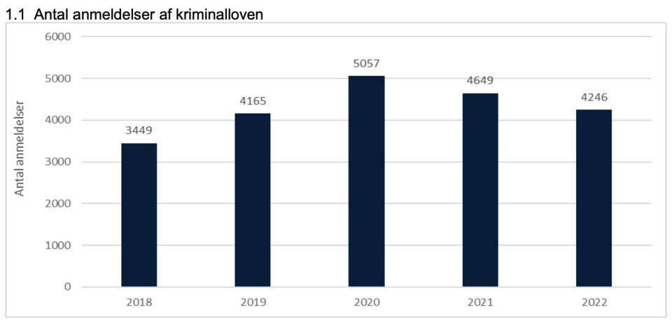 Fald i kriminalitet: 400 færre anmeldelser - men fortsat alvorlige problemer