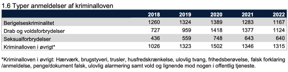 Fald i kriminalitet: 400 færre anmeldelser - men fortsat alvorlige problemer