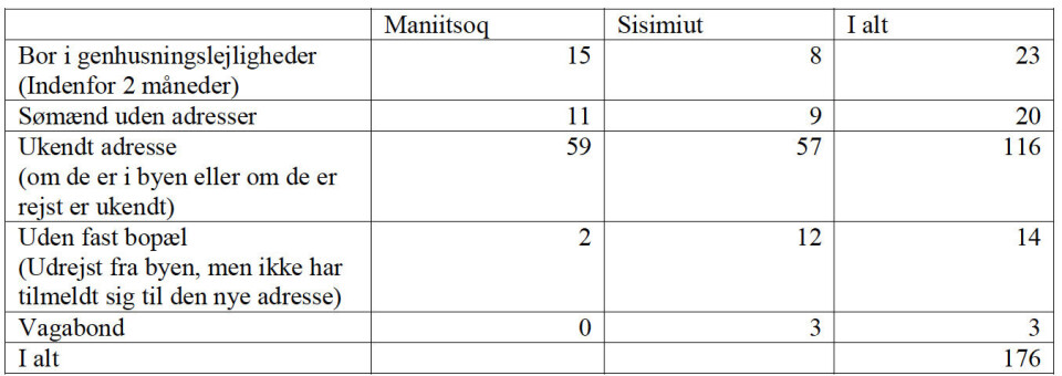 Qeqqata Kommunia vil etablere herberg