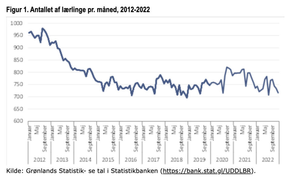 Antal årslærlinge i dyk på fem procent