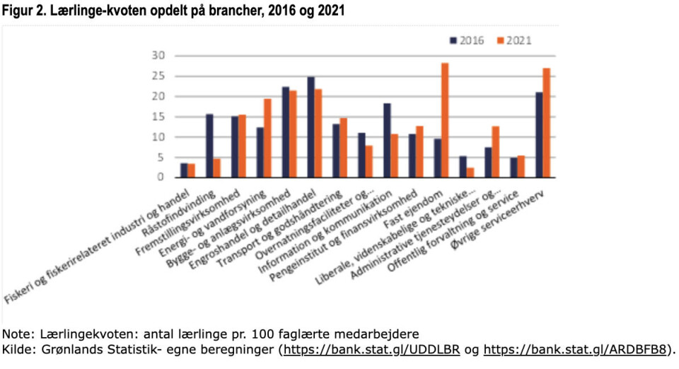 Antal årslærlinge i dyk på fem procent