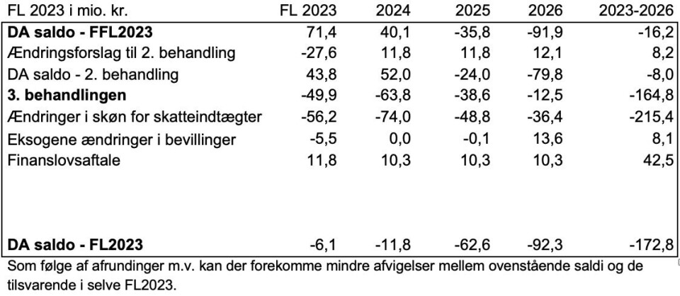 Beløb med minus foran er indtægter/overskud.