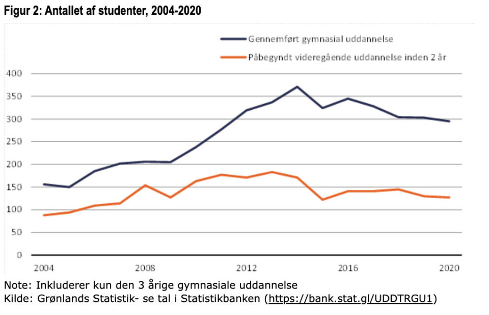 Nye tal: Så mange studenter starter videregående uddannelse