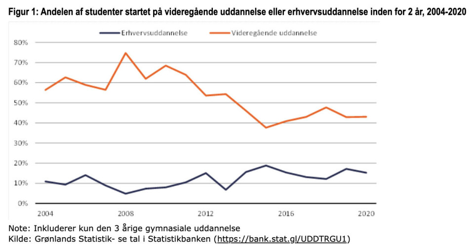 Nye tal: Så mange studenter starter videregående uddannelse
