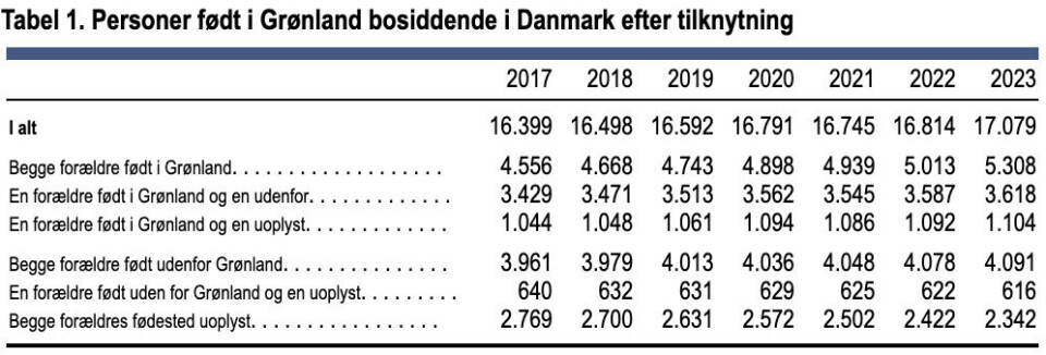Borgere født i Grønland men bosiddende i Danmark runder 17.000