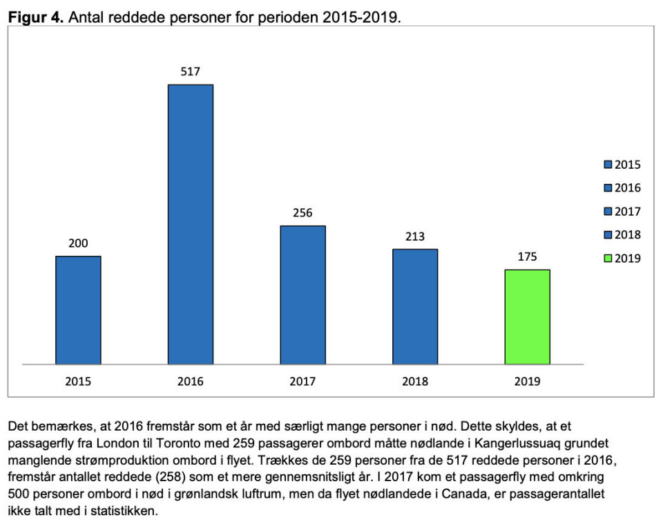 175 personer reddet i 2019