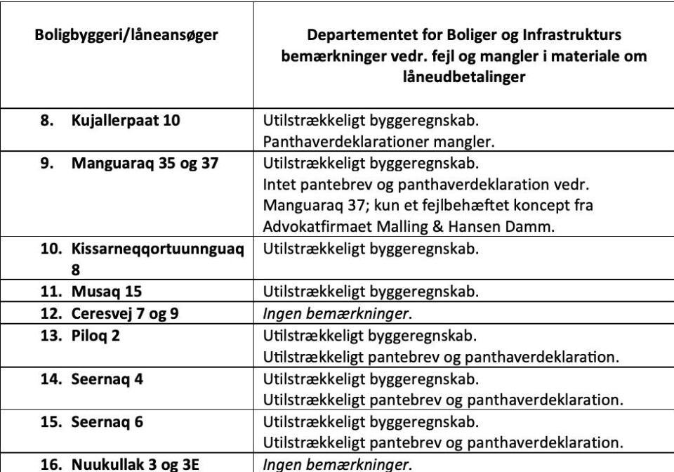 Boligsagen: Kommunale lån vurderes ulovlige - Selvstyret får også kritik