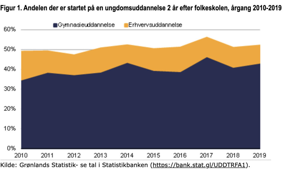 Få unge går videre på en erhvervsuddannelse