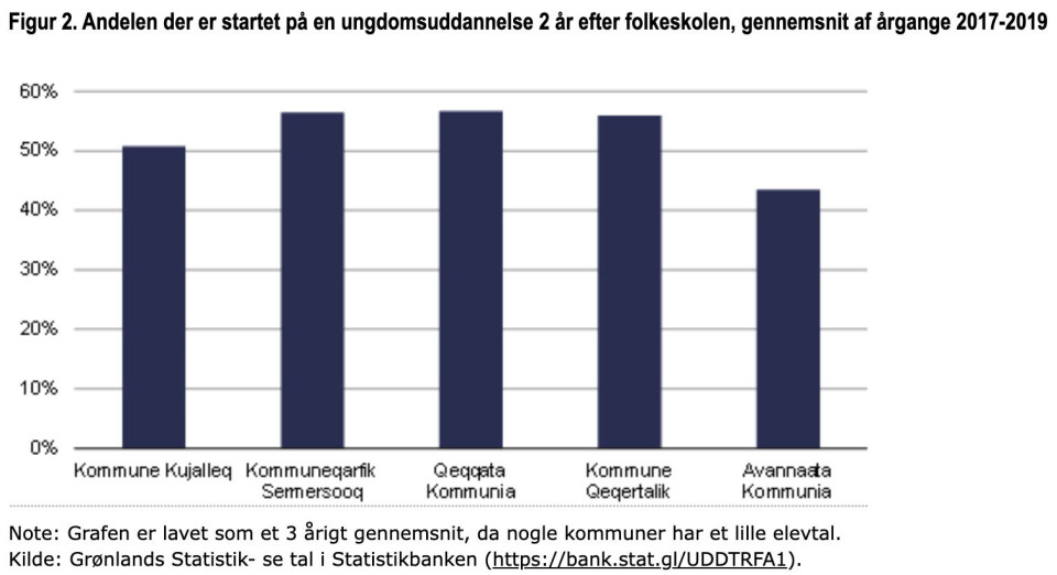 Få unge går videre på en erhvervsuddannelse