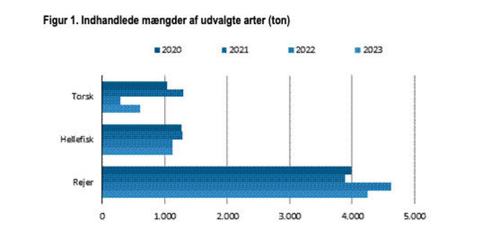 Kilde: Grønlands Statistik