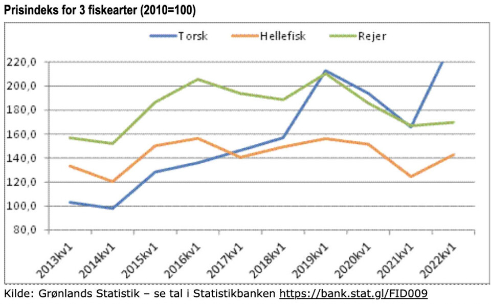 Kurven er knækket - nu stiger fiskepriser