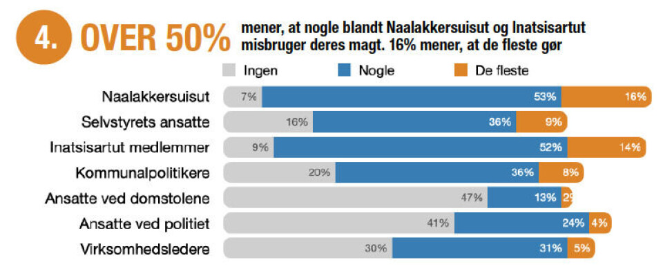 Befolkningen har ikke tillid til politikerne