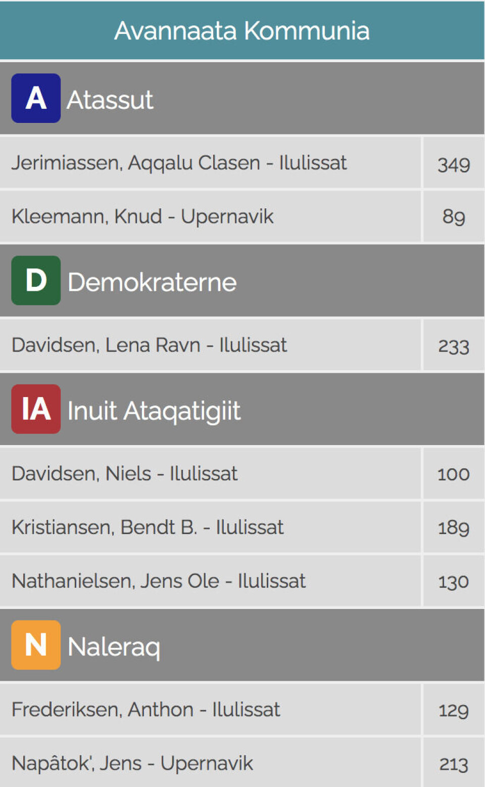 Avannaata: Siumut bevarer magten