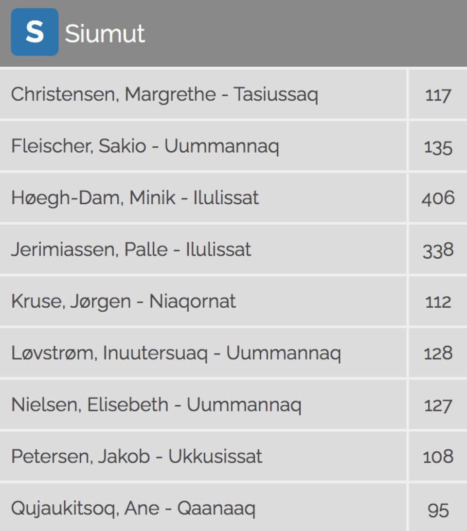 Avannaata: Siumut bevarer magten