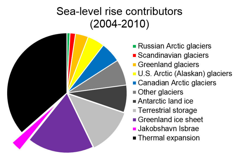 Jakobshavn Isbræ bidrager med knap tre procent til stigningen af verdenshavene
