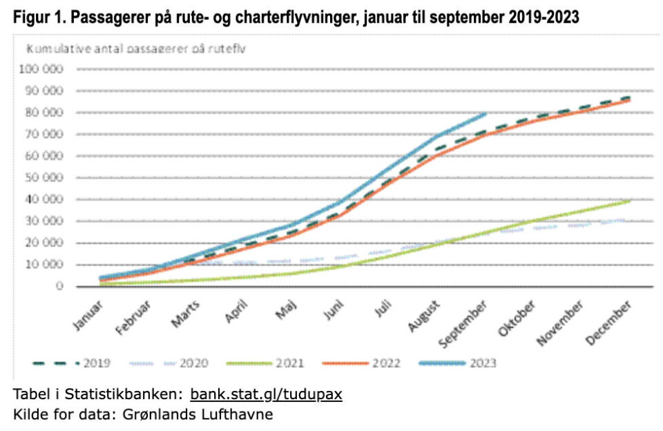 Antal flyrejsende steget med 14 procent