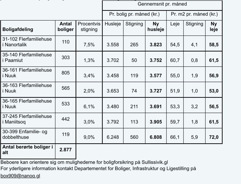 Huslejen stiger i syv af Selvstyrets boligafdelinger