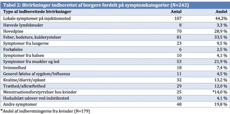 Vaccine-bivirkninger i Grønland: Hovedpine, feber og hududslæt