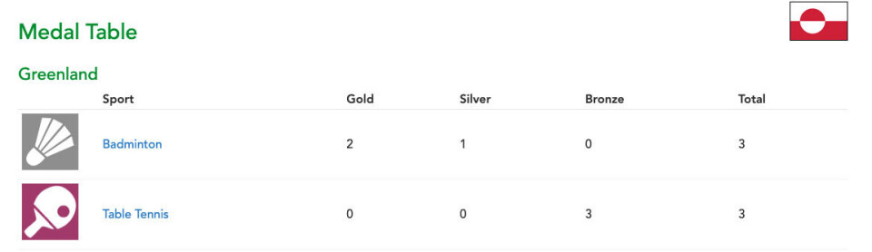 Nunatta angusai / Grønlands resultater Island Games 2023