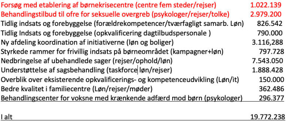 Forbrug 2021