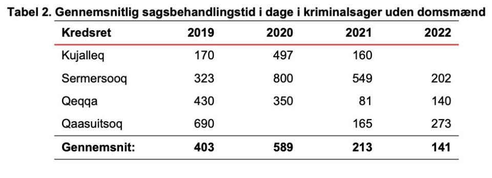Over to års sagsbehandlingstid ved kredsret - urimeligt, siger politiker