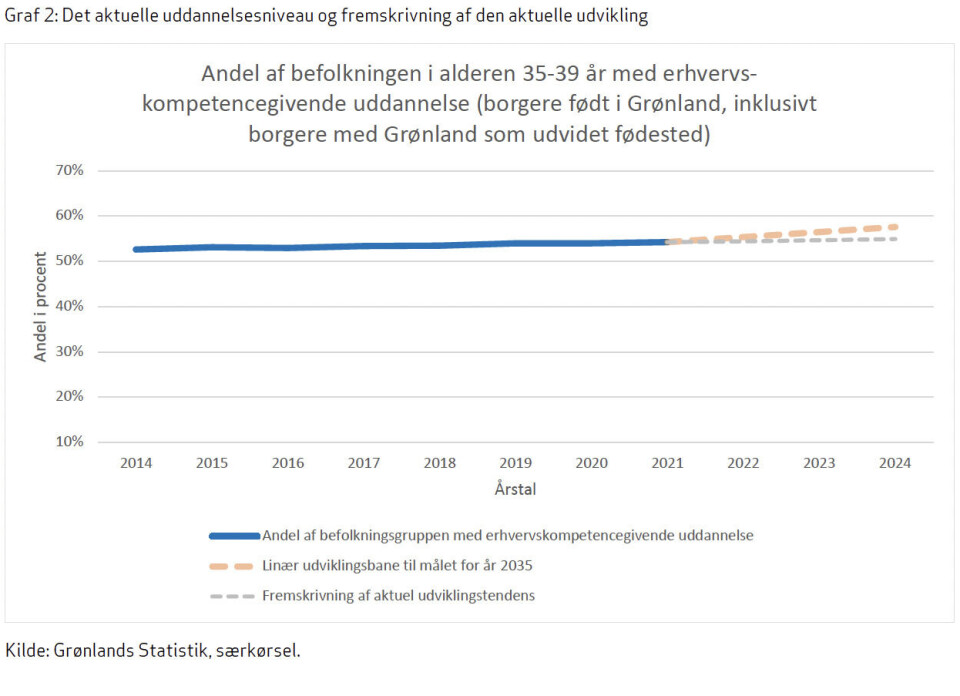 Analyse: Stigning i uddannelsesniveau stagneret - niveauet i folkeskolen daler