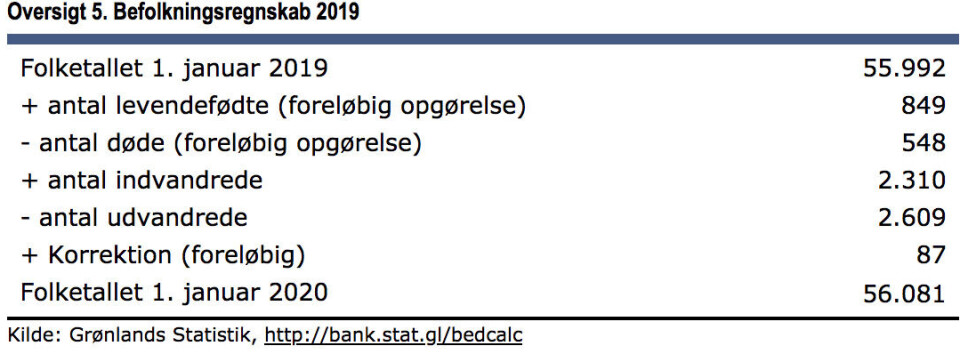 Befolkningen er øget med 89 personer