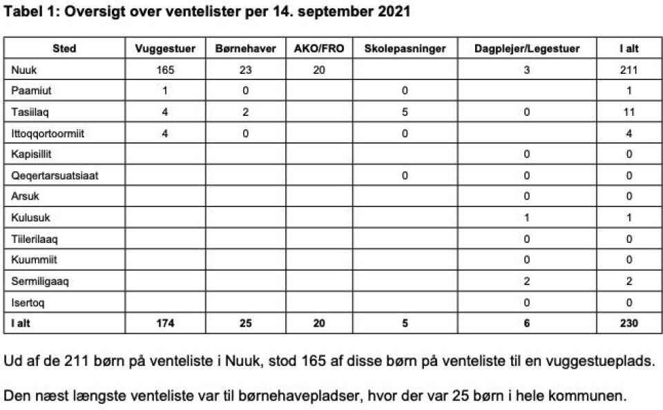 Over 200 børn på venteliste i Sermersooq