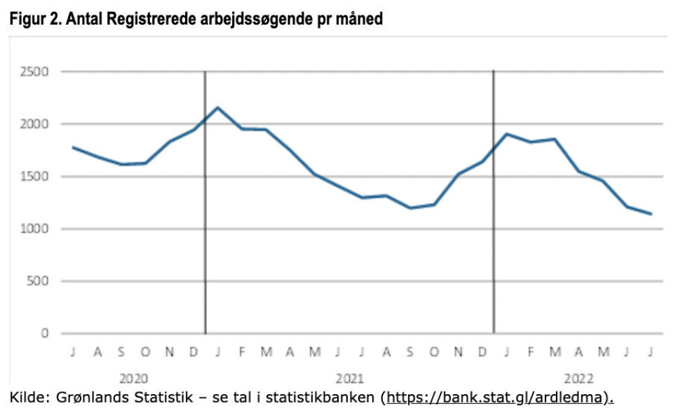 Ledighed på vej mod ny bund