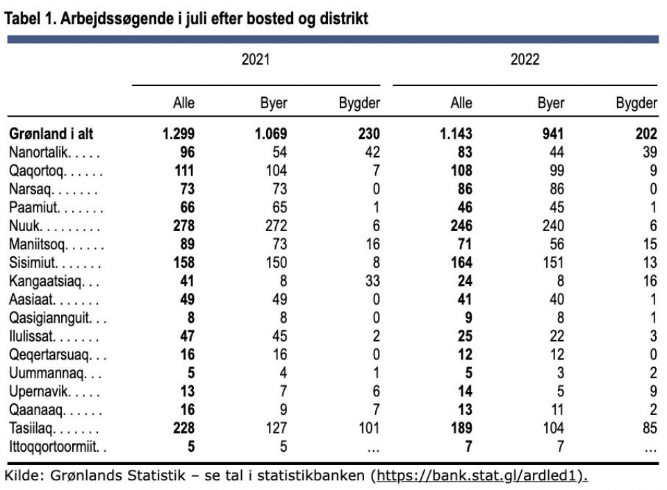 Ledighed på vej mod ny bund