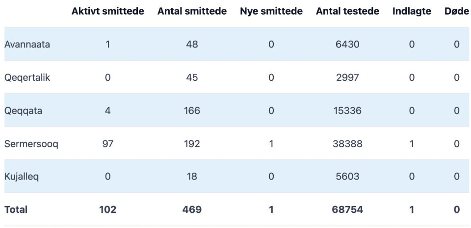 Én ny smittet fundet