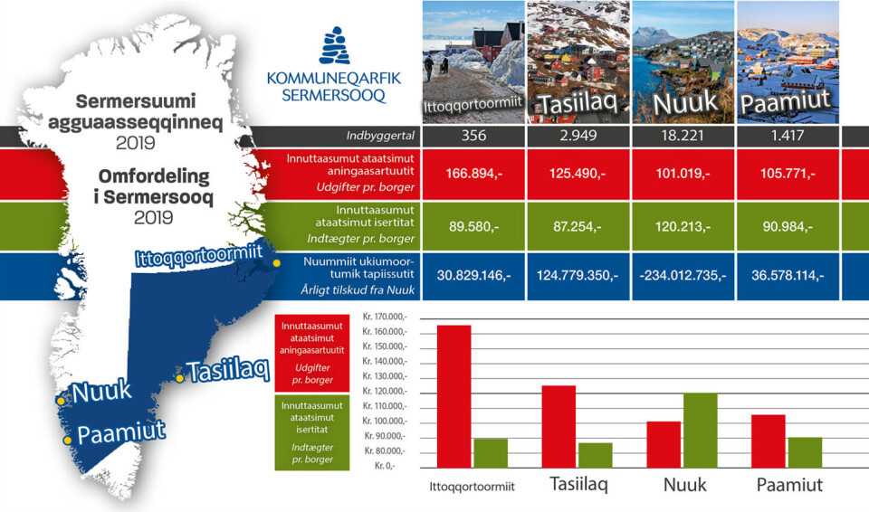 En opgørelse om den økonomiske omfordeling i Kommuneqarfik Sermersooq i 2019 viser, at Nuuk hver år sender store millionbeløb til Østkysten.