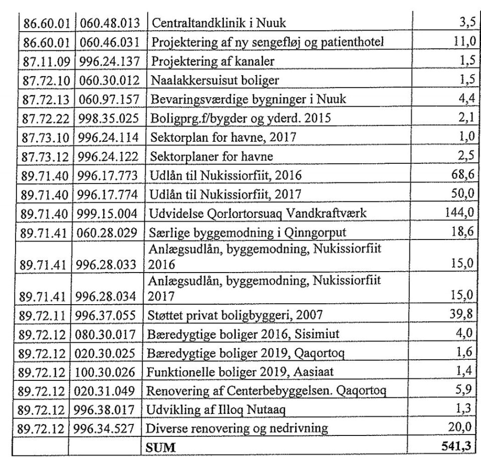 Listen over de omrokeringer, som naalakkersuisoq Vittus Qujaukitsoq indstiller.