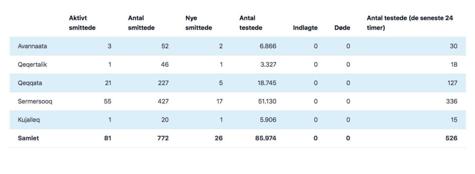 26 nye smittede – flere fra samme arrangement