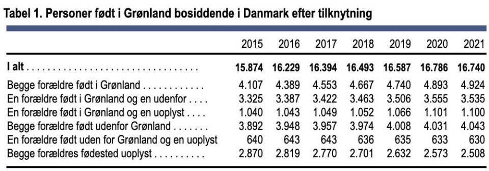Antallet af grønlændere i Danmark falder en smule
