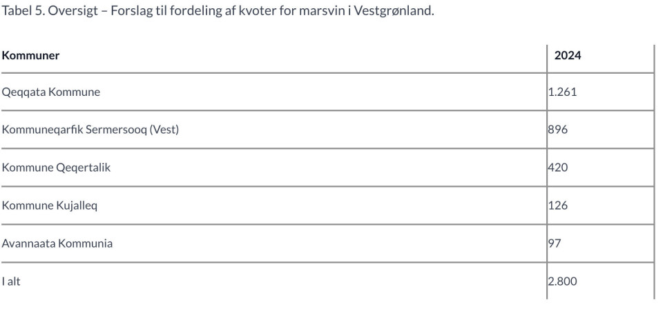 Naalakkersuisuts forslag til fordeling af kvoten.