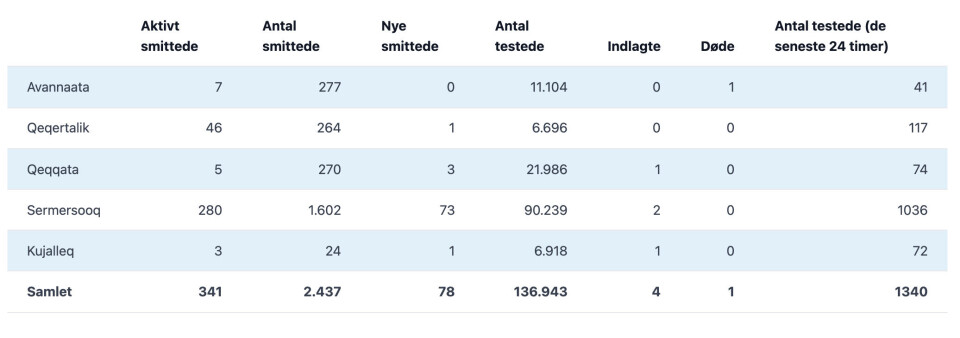 78 nye smittetilfælde onsdag