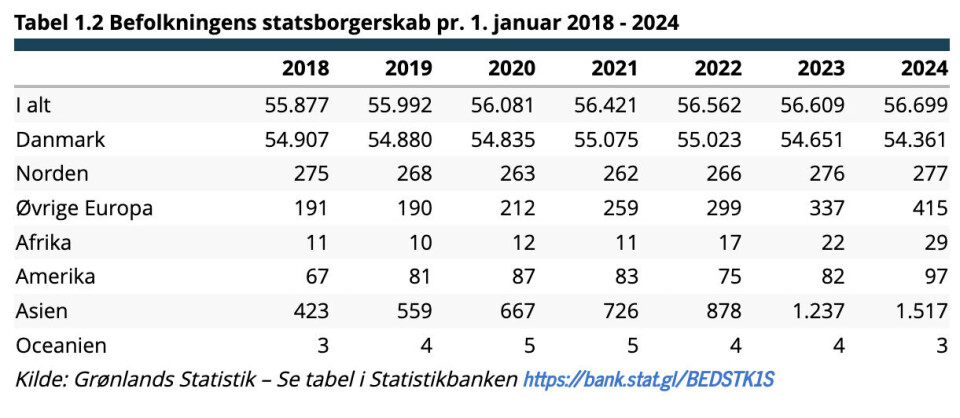 Kalaallit Nunaanni danskisut innuttaassusillit ikilisimapput