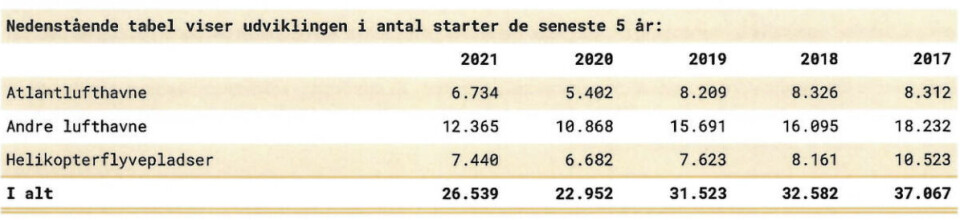 Mittarfeqarfiit løfter omsætning - fremtidig organisering er uafklaret