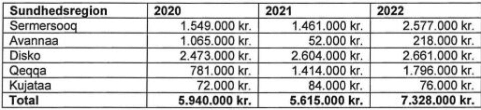 Kilde: Naalakkersuisut
