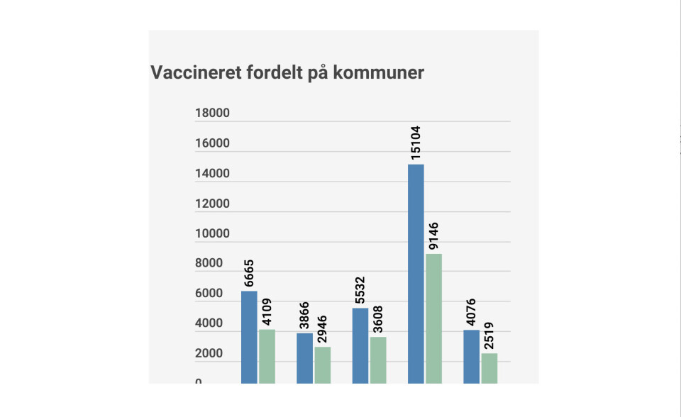 Antal 1. vaccineret og færdig vaccineret i de fem kommuner