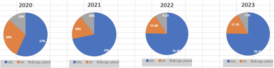 Andelen af bestyrelsesmedlemmer i de selvstyreejede selskaber fordelt på bopæl. Blå/Grønland, Orange/Danmark, Grå/udlandet