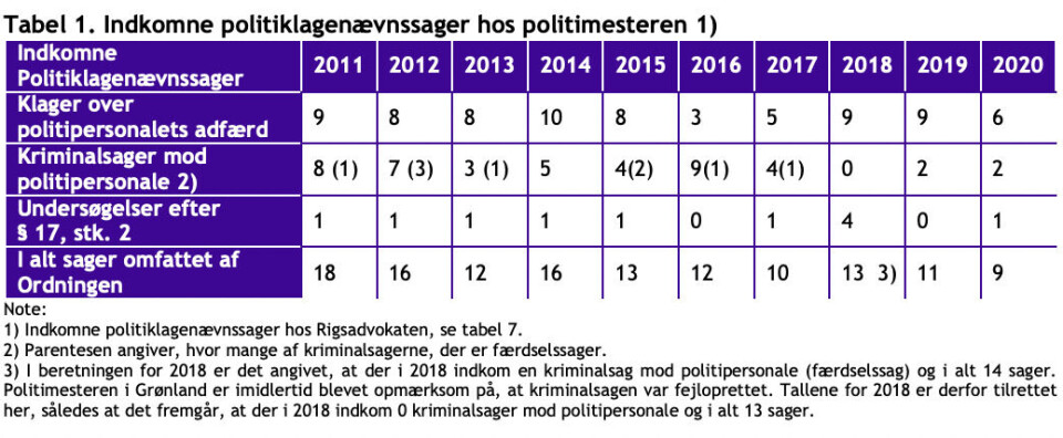 15 klager over politiet på to år