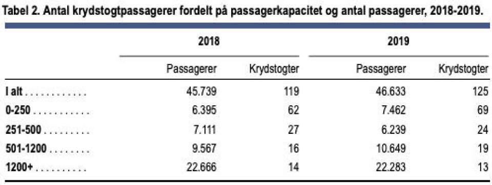 Mindre stigning af krydstogtpassagerer