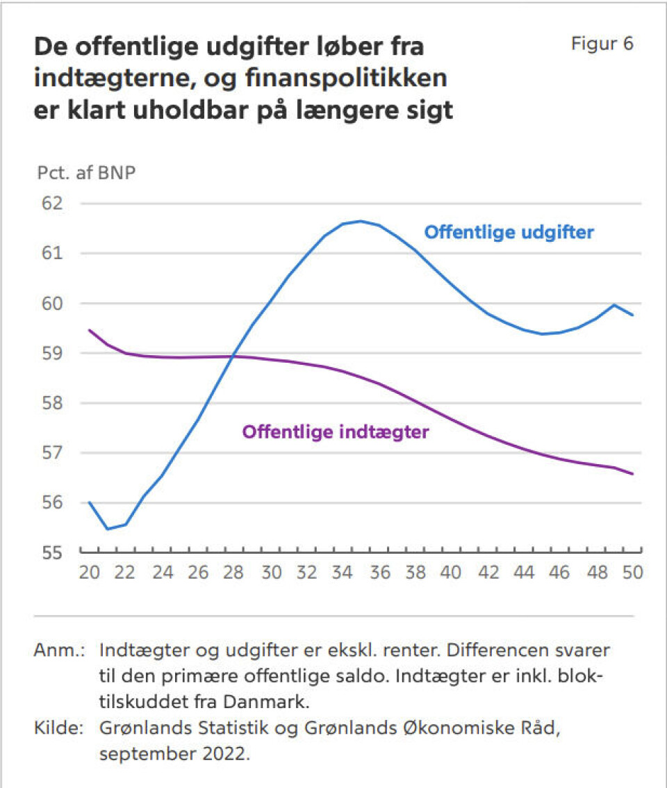 Nationalbank om Grønlands økonomi: Store udfordringer venter forude