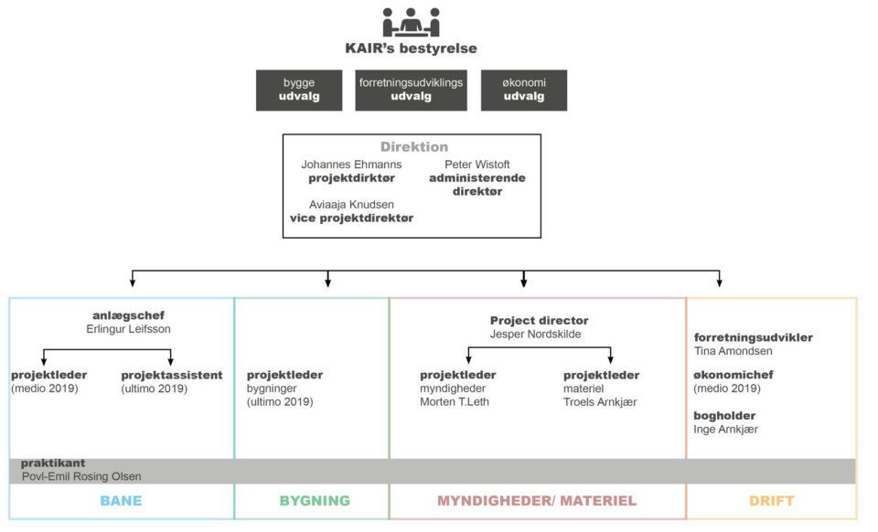 Organisationsdiagram for lufthavnsselskabet