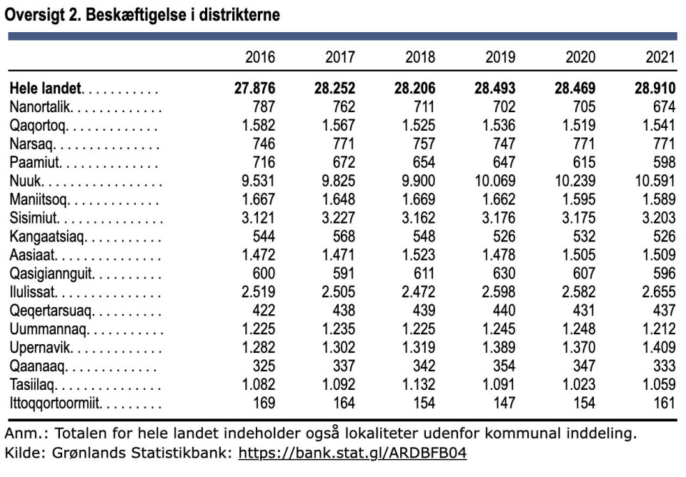 Glædeligt nyt om beskæftigelsen i Østgrønland