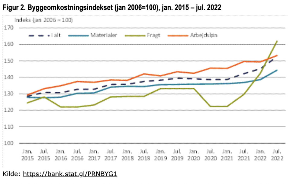 Byggeomkostninger i stort hop: Fragten presser priser op
